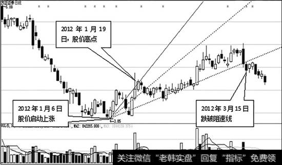 方正证券（601901）日K线走势图