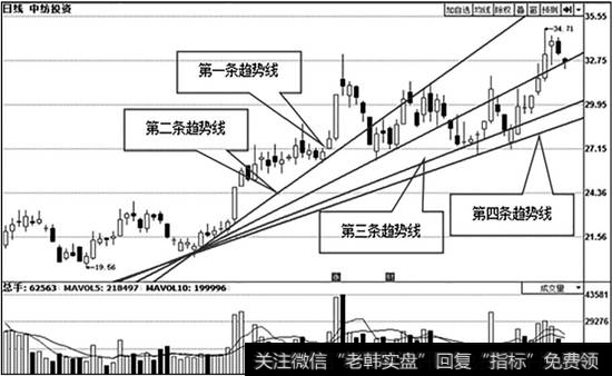 中纺投资（600061）日K线走势图