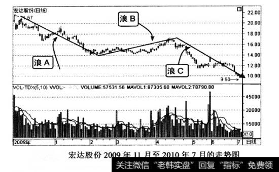 宏达股份2009年11月至2010年7月的走势图