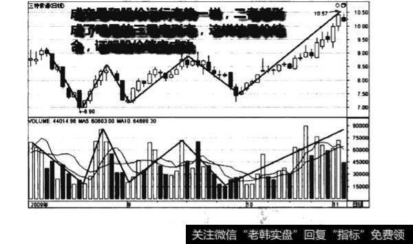 成交量三重底形态图谱？成交量三重底形态图谱分析？