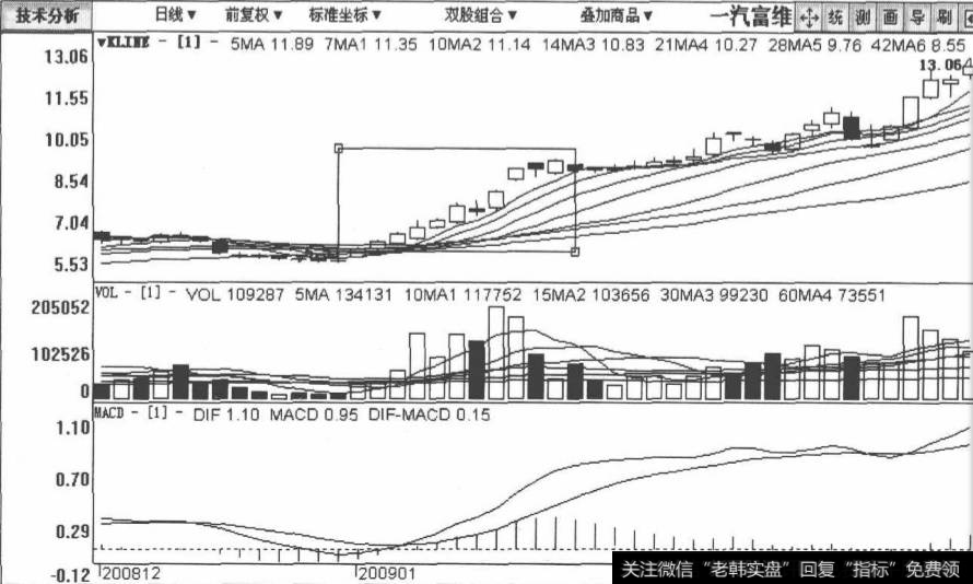 <a href='/gushiyaowen/259536.html'>一汽富维</a>包括2008年11月2日至2009年2月20日在内的日K线图