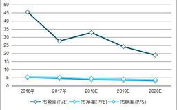 使用市销率的原因是什么？