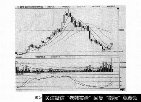 图2-37中国平安在2007年的一波上涨行情（周线）