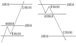 如何正确地使用追涨杀跌与高抛低吸？