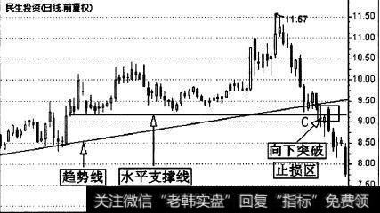 民生投资(000416)的一段日K线走势图