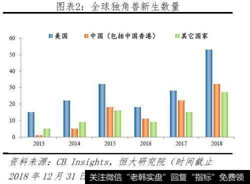 任泽平股市最新相关消息：任泽平《中国独角兽报告：2019》：中国新生增速首次低于美国3