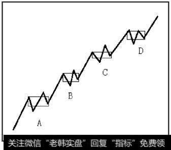 走势中枢A和B产生后，上涨走势随时结束都完美，但也可以继续产生同向的中枢C和D