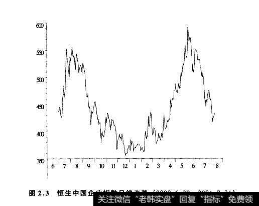 图2.3恒生中国企业指数日线走势(2000.6.30-2001.7.31)