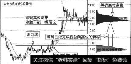 安徽水利(600502)2011年6月14日的筹码分布图