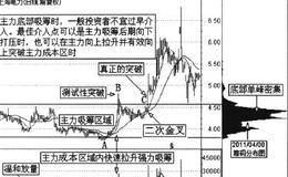 <em>如何判断主力吸筹</em>的空间位置？