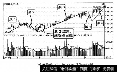 长荣股份2011年4-8月的走势图