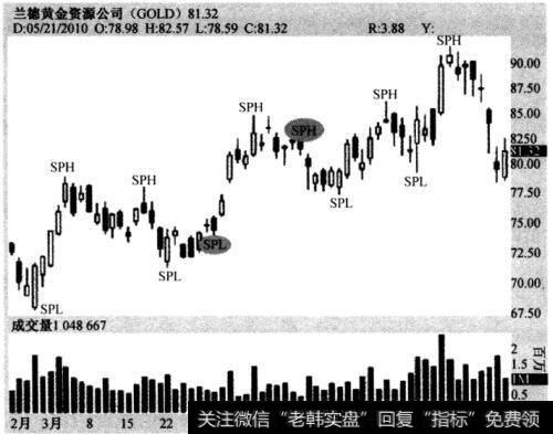 图4-4震荡点—兰德黄金资派公司(GOLD)，2010年2月22日至2010年5月21日