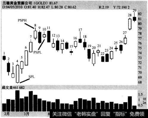 图4-6真实展荡点记录—兰德黄金资湘公司(GOLD)，2010年2月22至2010年4月5日