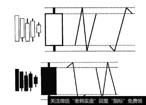 【技术分析的理论及方法介绍】为什么N字理论是技术分析的基石？