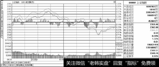 上证指数分时走势图