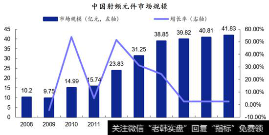 中国射频元件市场规模