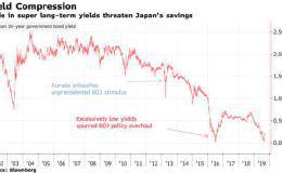 让殖利率曲线变陡说做就做 日本央行削减购债规模500亿日圆
