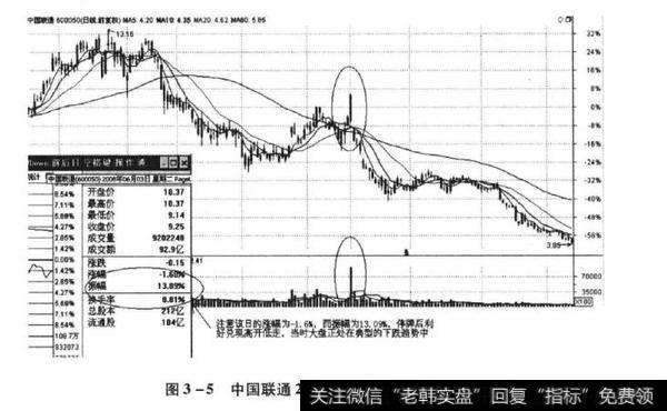 图3-5中国联通2008年上半年股价走势图