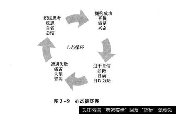 图3-9心态循环图