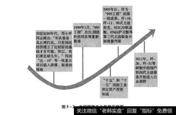 图5-2中国国防工业发展历程图