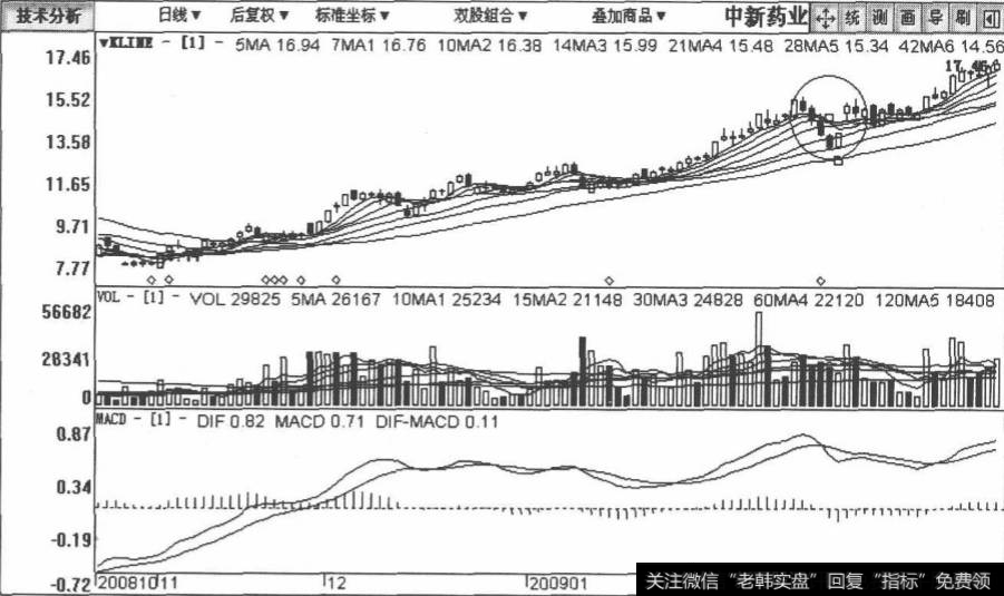<a href='/zhongxianboduan/15292.html'>中新药业</a>包括2008年10月12日至2009年3月27日在内的日K线图
