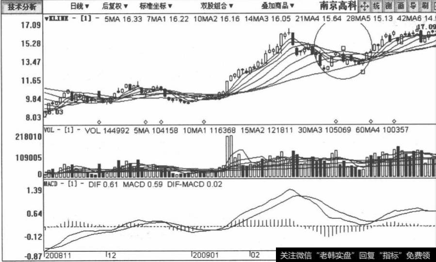南京高科包括2008年12月25日至2009年3月27日在内的日K线图。