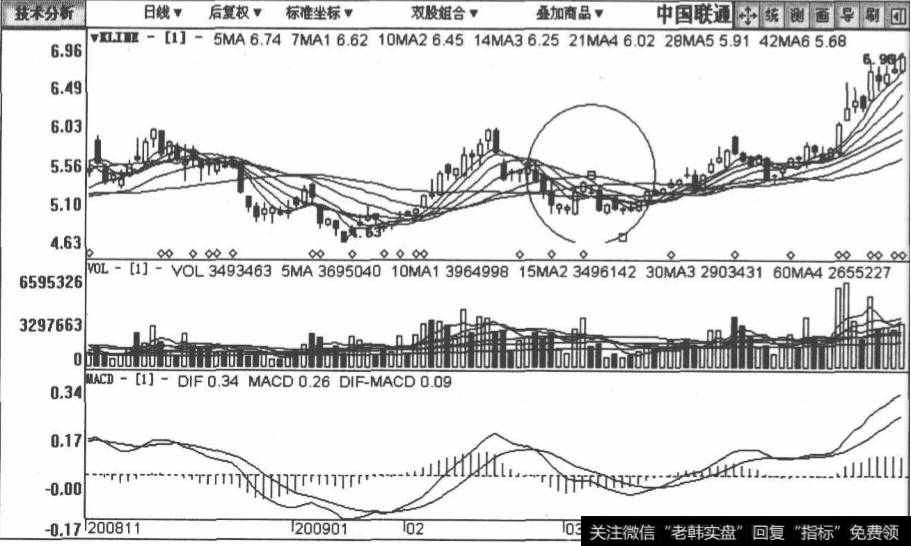 中国联通包括2008年12月29日至2009年3月31日在内的日K线图