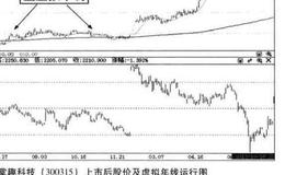 <em>掌趣科技</em>案例分析？什么是“弱势盘虚拟年线”？