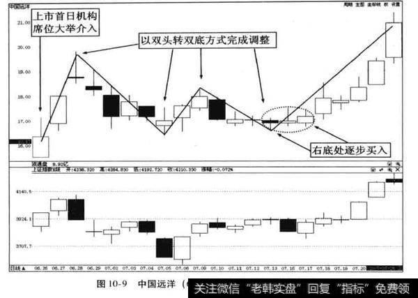 中国远洋上市初期牛股捕捉案例？中国远洋案例分析？