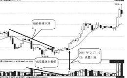 什么是MACD指标的W形底？什么是MACD指标的M形顶？