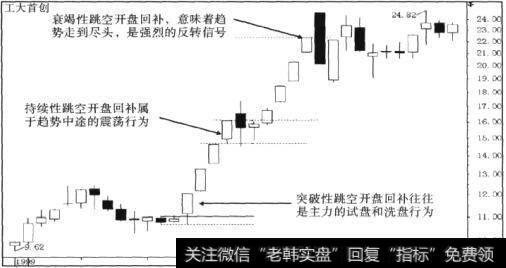 工大首创(600857) 2000年1-2月间一轮强势上升行情中所形成的突破性跳空开盘、持续性跳空开盘和衰竭性跳空开盘的技术状态