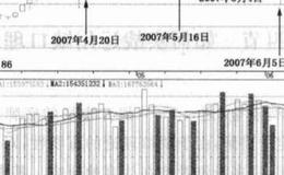 如何实战运用缺口理论？如何实战运用缺口理论分析？