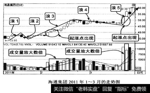 海通集团2011年1-3月的走势图