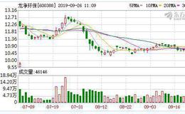 龙净环保：融资净偿还722.82万元，融资余额3.33亿元（09-25）