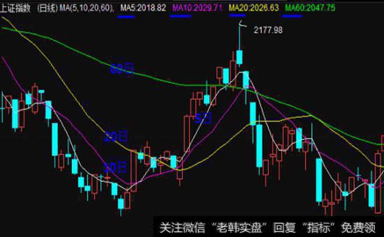 【分形图形】分形和均线组合使用