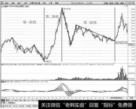 上证指数月K线走势分析