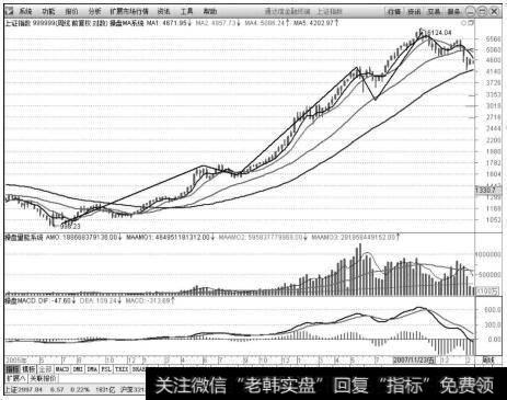 上证指数k线走势图_上证指数周K线走势分析