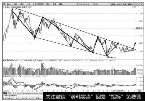 上证指数（999999）2009年4月10日～2014年8月15日周K线上的走势图