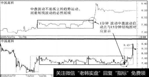 中国高科(600730) 2004年1月2日实时盘面的表现