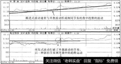 中青旅(600138)和海立股份(600619)中盘趋势波动的表现形式