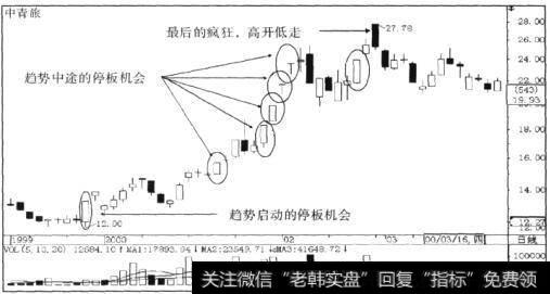 中青旅(600138) 2000年1-2月间趋势的强势运行状况