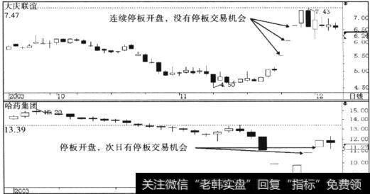 大庆联谊(600065)和哈药集团(600664)开盘涨停后的市场机会态势图