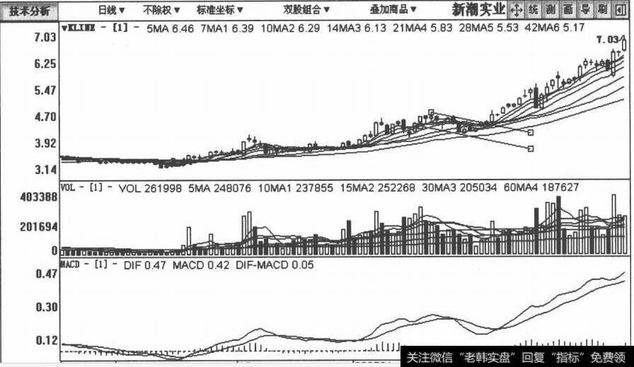 成交量技术均线技术如何计算_成交量技术，均线技术如何实现跟庄实战交易策略