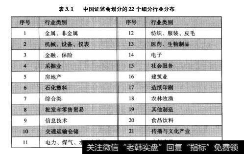 表3.1中国证监会划分的22个细分行业分布