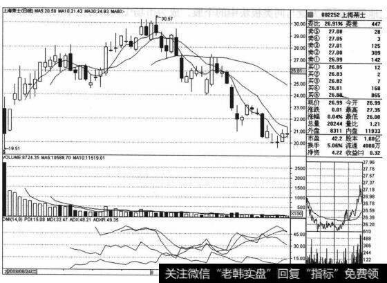 上海莱士（002252）的股票趋势是什么样的？