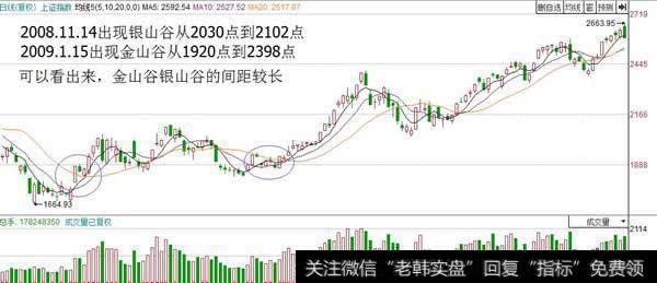 金山谷三角形上边向下的可以在回落到长均线时介入