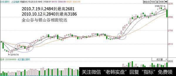 白银谷、金山谷的间距越长，未来的上涨空间越大