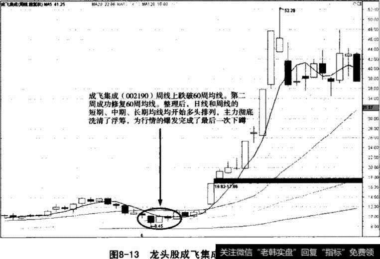 龙头股成飞集成周均线战法