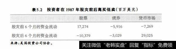 表5.2投资者在1987年股灾前后高买低卖（百万美元）