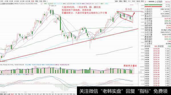 大盘深V反转，一阳击穿5、10、20日线